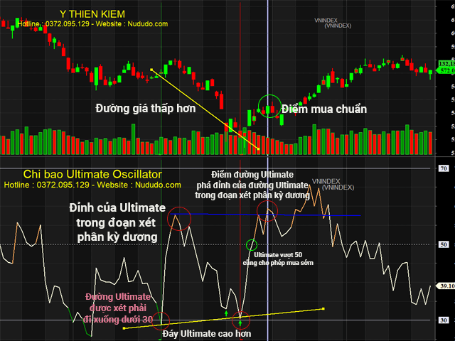 Cách sử dụng tín hiệu phân kỳ dương vùng đáy của Ultimate Oscillator