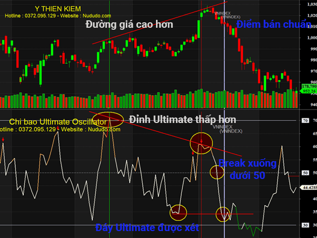Phân kỳ âm của chỉ báo Ultimate Oscillator