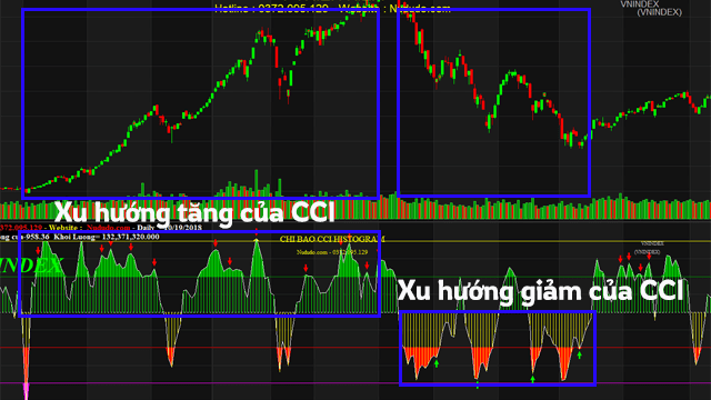 CCI giúp xác định xu hướng của cổ phiếu