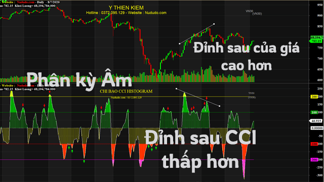 Phân kỳ âm của chỉ báo CCI HISTOGRAM
