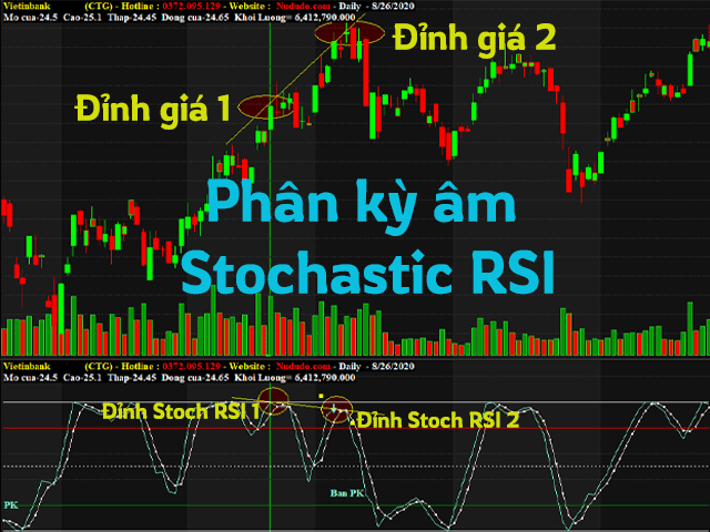 Phân kỳ âm của chỉ báo Stochastic RSI