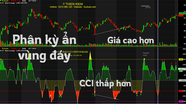 Phân kỳ ẩn vùng đáy của CCI HISTOGRAM