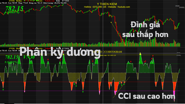 Phân kỳ dương của CCI HISTOGRAM