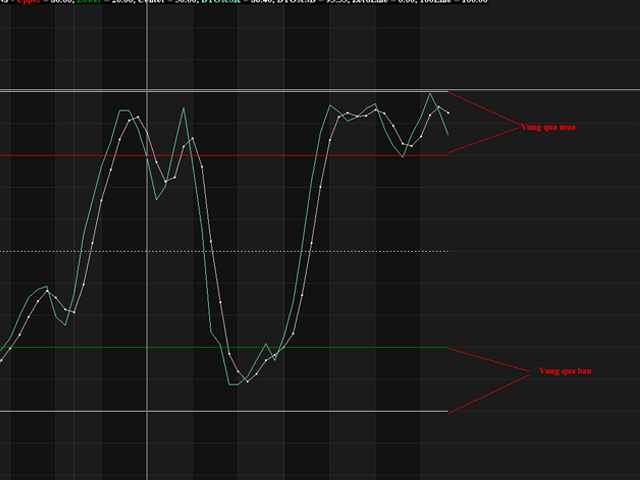 Vùng quá mua quá bán Stochastic RSI