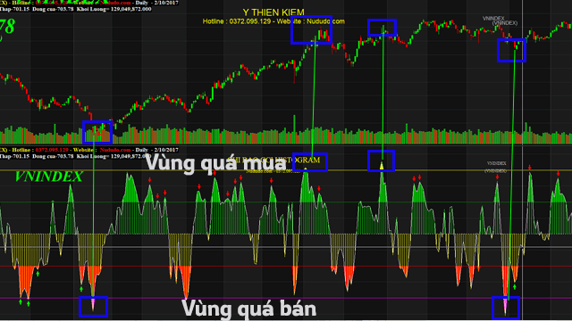 Vùng quá mua quá bán của chỉ báo CCI HISTOGRAM