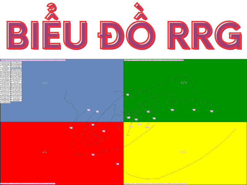 Biểu đồ RRG xác định dòng tiền ngành trên phần mềm cổ phiếu Dchart