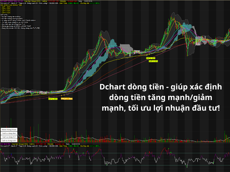 Dòng tiền tăng giảm mạnh trên phần mềm phân tích chứng khoán Dchart