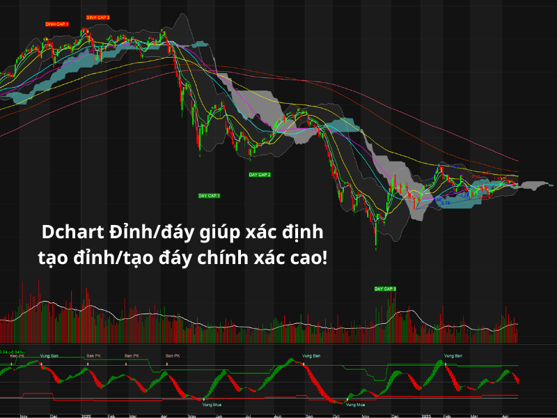 Phương pháp xác định tạo đỉnh đáy trên phần mềm phân tích kỹ thuật chứng khoán Dchart