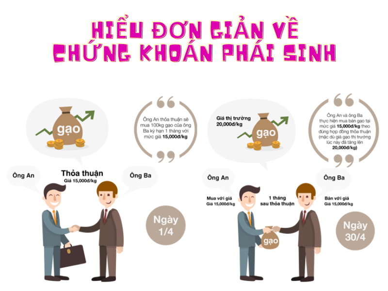 Hiểu đơn giản về chứng khoán phái sinh