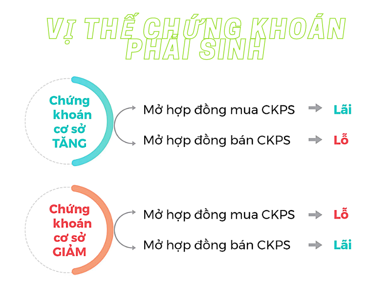 Vị thế chứng khoán phái sinh là gì