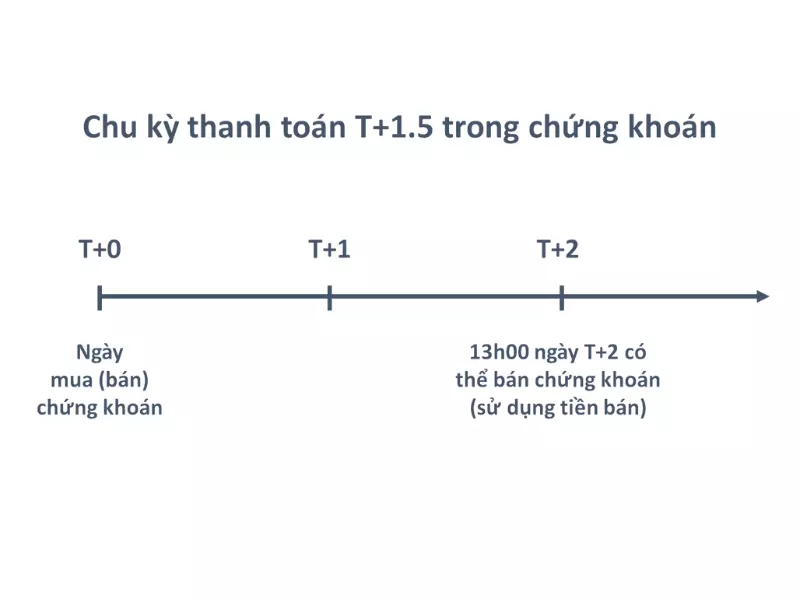 Mua/Bán cổ phiếu bao lâu về tài khoản chứng khoán