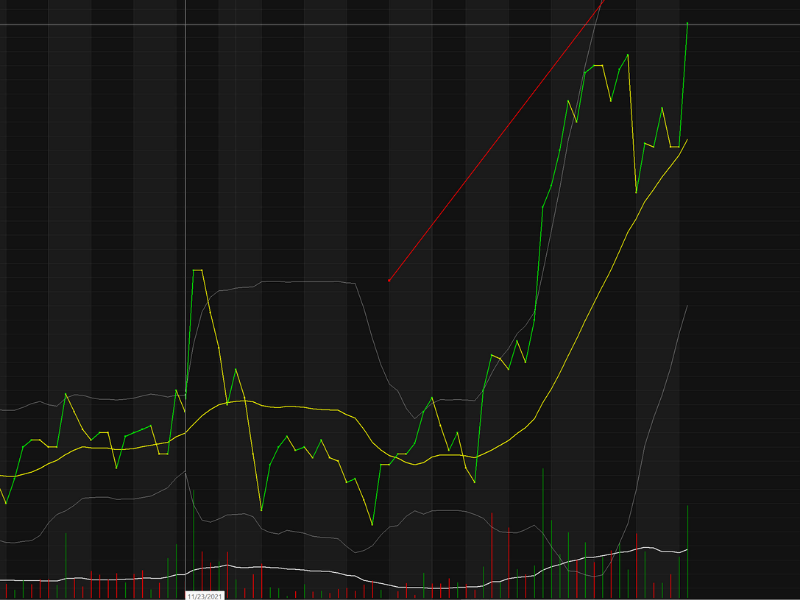 Biểu đồ giá cổ phiếu dạng đường Line Chart