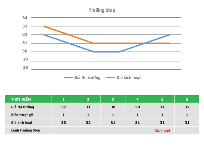 Lệnh điều kiện mua xu hướng Trailing Stop Buy