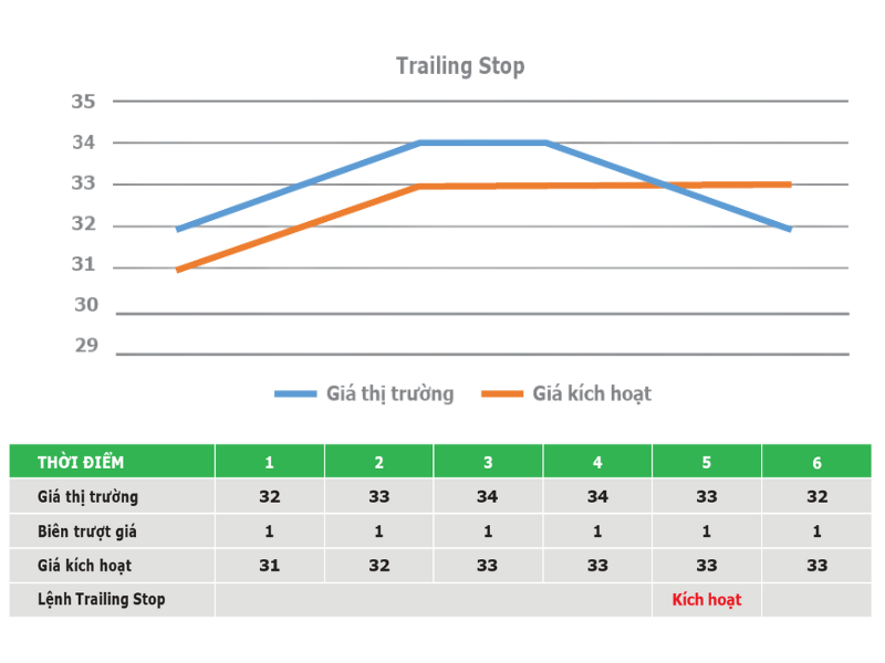 Lệnh điều kiện mua xu hướng Trailing Stop Sell