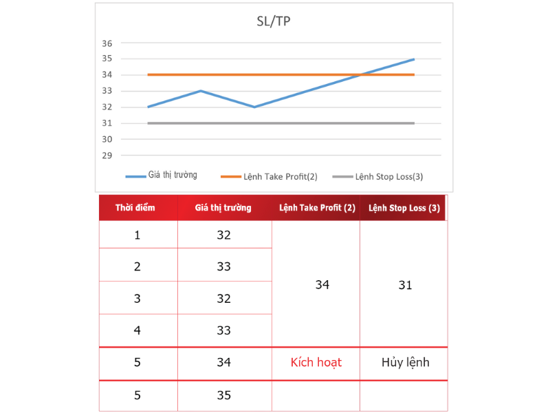 Ví dụ về lệnh Stop LossTake Profit