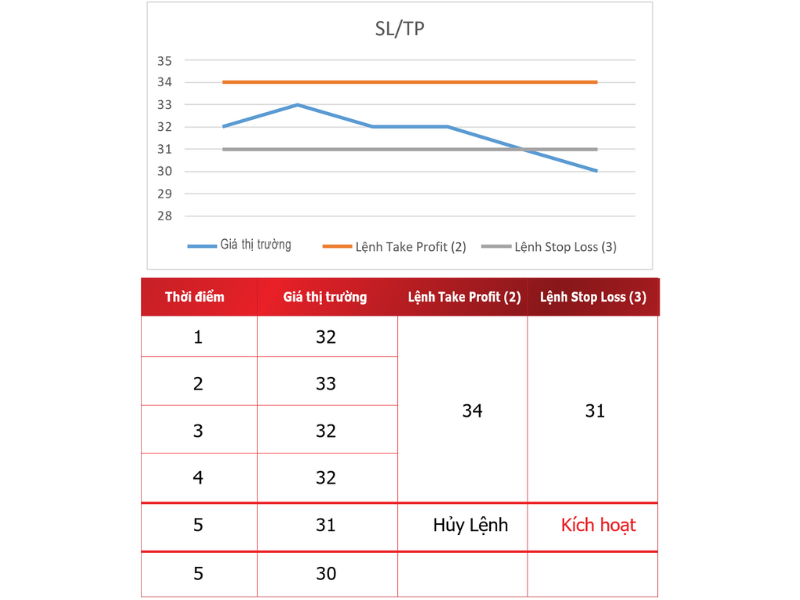 Ví dụ về nguyên tắc giao dịch của lệnh Stop LossTake Profit