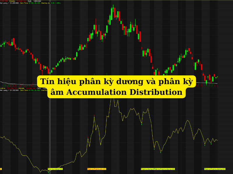 Phân kỳ chỉ báo Accumulation Distribution