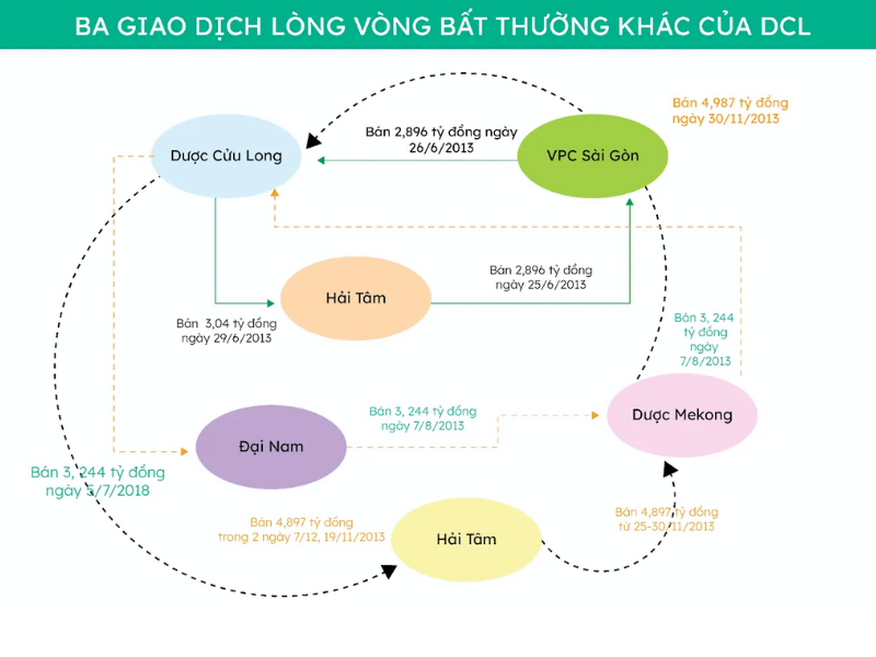 Giao dịch bất thường của Dược Cửu Long trước khi đổ bể về việc gian lận tài chính