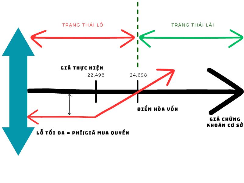 Tính điểm hòa vốn chứng quyền có đảm bảo