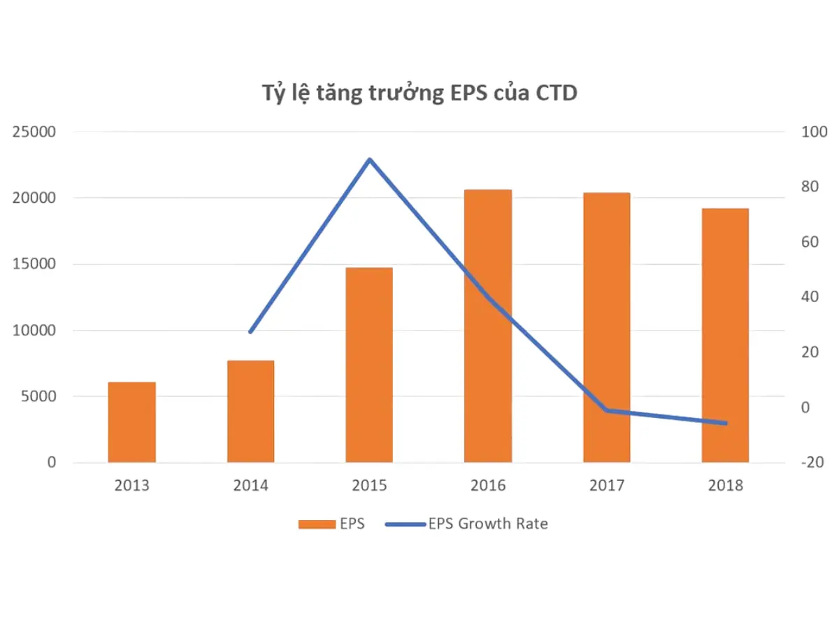 Chỉ số EPS bao nhiêu là tốt