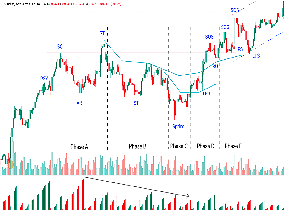 Cấu trúc tái tích luỹ có Spring cặp USDCHF